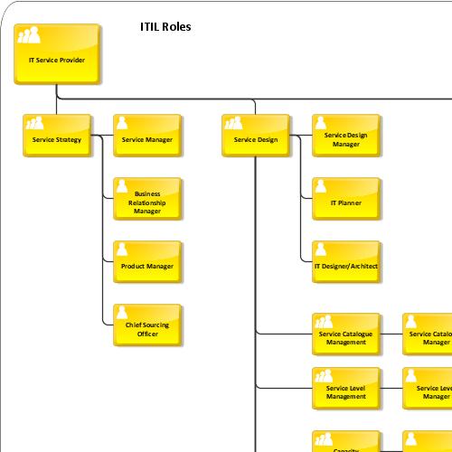 ITIL Roles | ARIS BPM Community